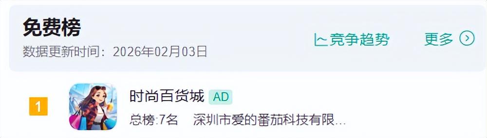 前作流水破亿后,这家深圳厂商又出霸榜爆款