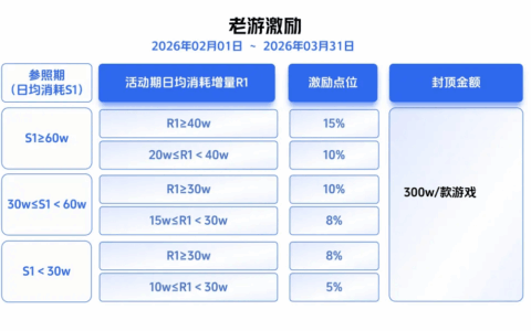 最高40%激励、单款封顶400万！巨量引擎发布2026年抖音小游戏重磅激励政策 