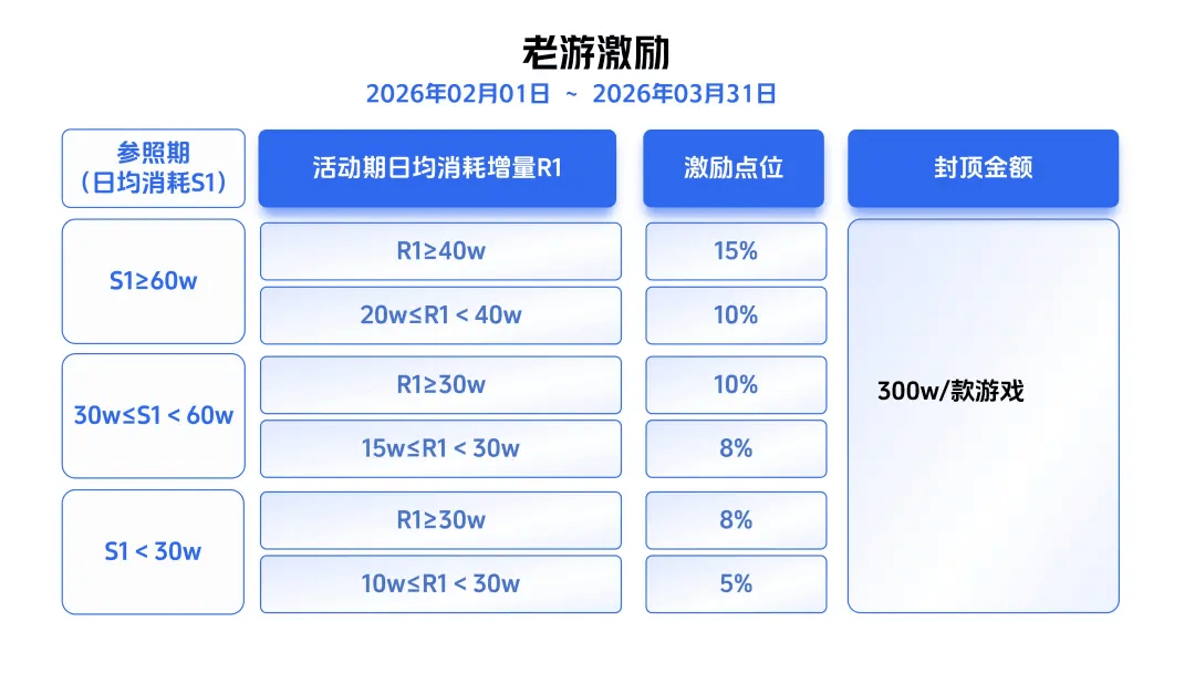 最高40%激励、单款封顶400万！巨量引擎发布2026年抖音小游戏重磅激励政策 