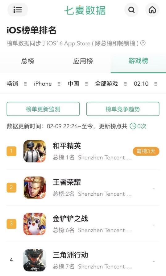 稳稳制霸新春榜单！超8000万日活的春节超级射击社交场《和平精英》，实力持久战才是验证玩家认可度的金牌