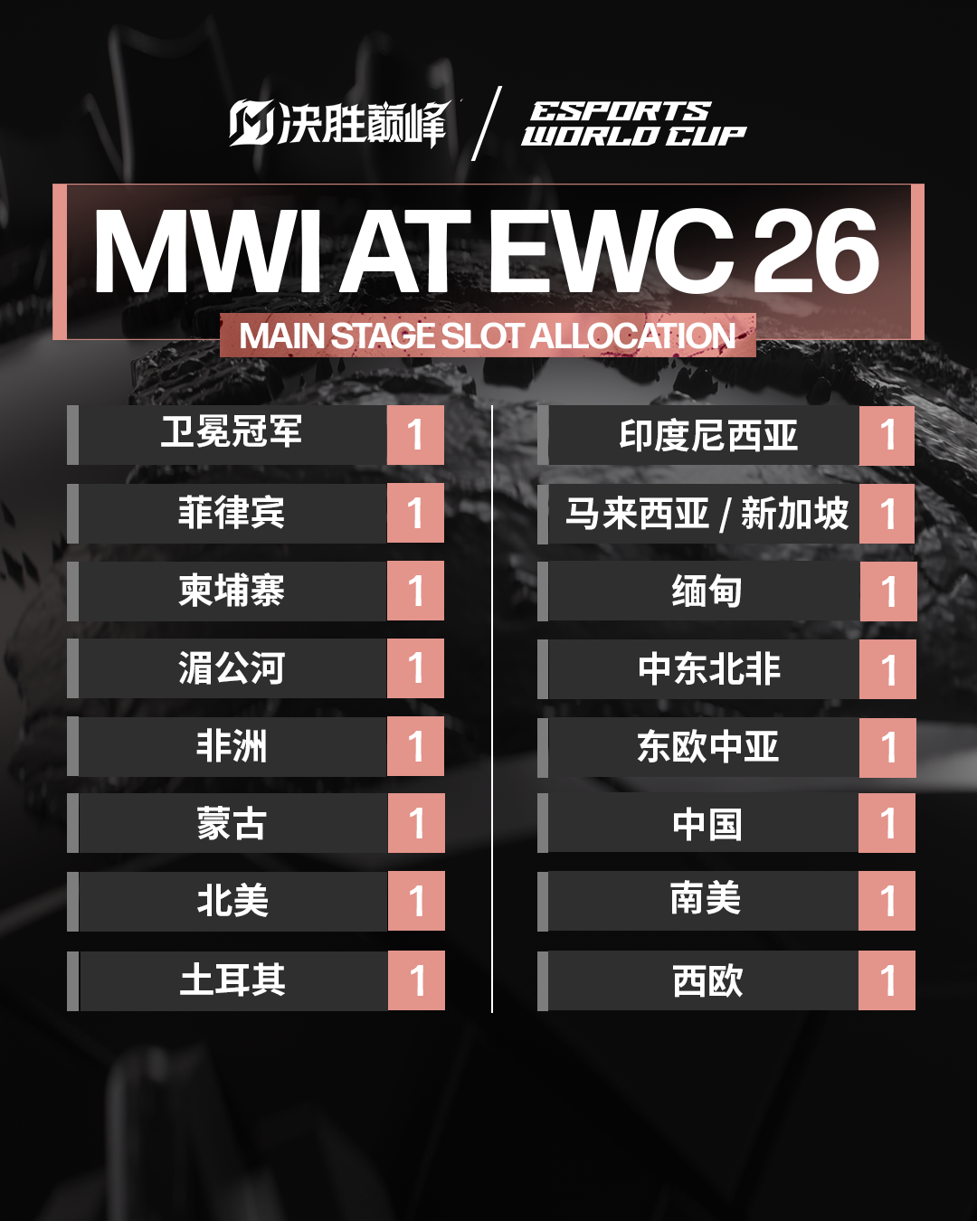 三度登陆电竞世界杯！MLBB参赛区域再拓界，彰显全球电竞布局实力