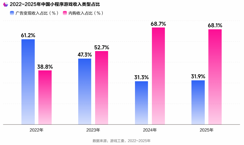 抖音，正在重新定义游戏市场
