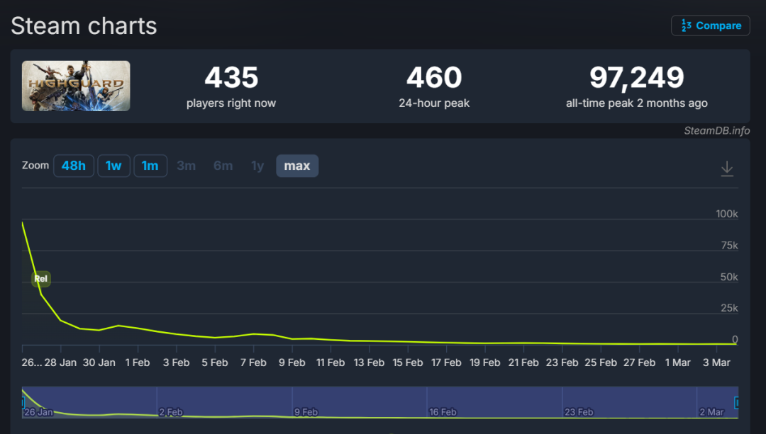 上线仅37天，曾获腾讯投资的《Highguard》宣布停服
