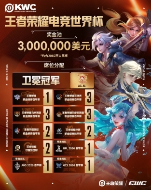 KWC2026席位官宣，AG.AL领衔出征，HOK&AOV携手全球20支队伍共争锋