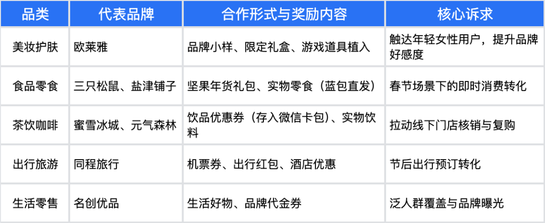 春节社交新战场:40+头部品牌为何齐聚微信小游戏“打擂台”?