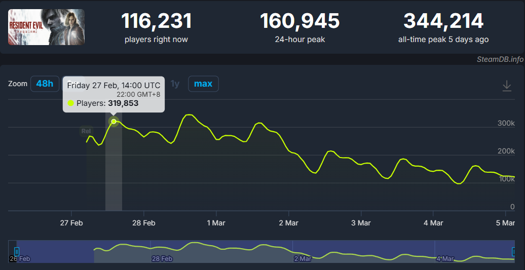500万销量之后，《生化危机9》没走出老IP微创新的泥潭