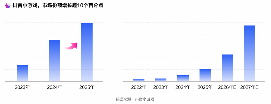 抖音，正在重新定义游戏市场