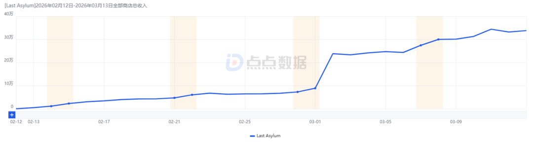 上线首月狂赚2500万，开年爆款又是SLG？