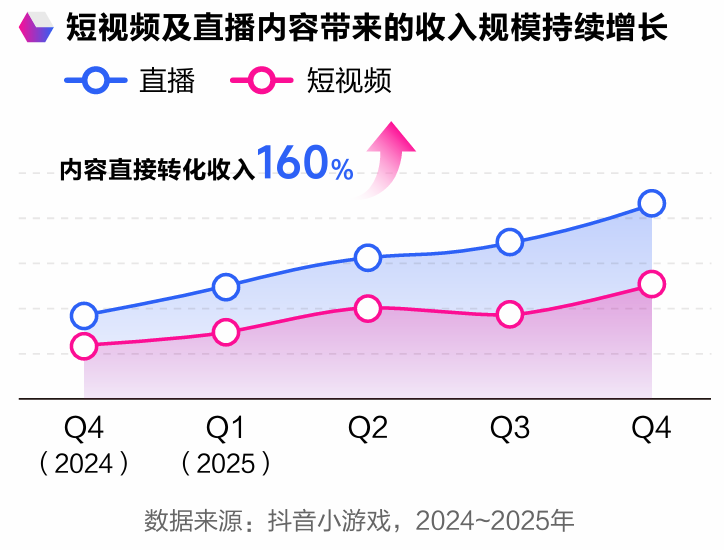 抖音，正在重新定义游戏市场