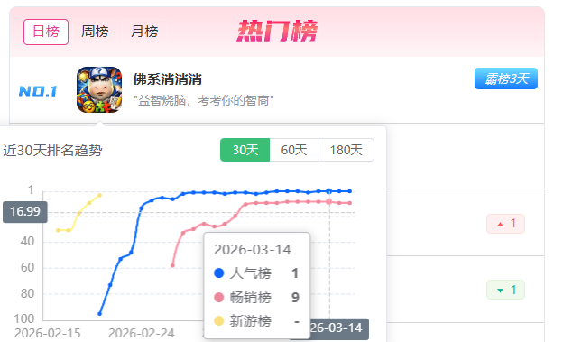 又有团队把“没人玩”的海外游戏，抄上了畅销榜