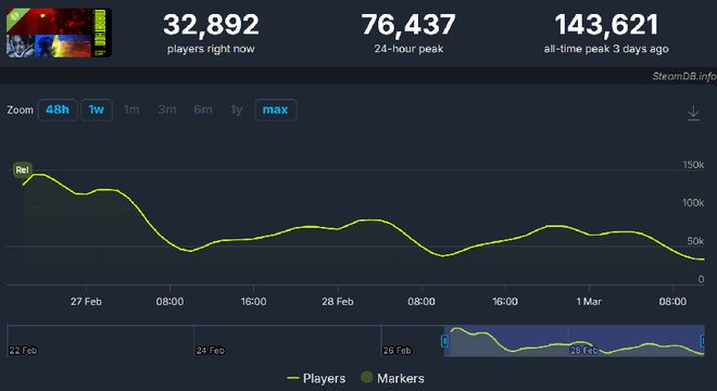 Steam畅销Top 3,测试15万在线,但这款新搜打撤3A正如履薄冰