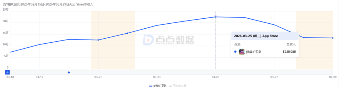 前作流水破4亿后,这家广州公司用老套路跑出新爆款?