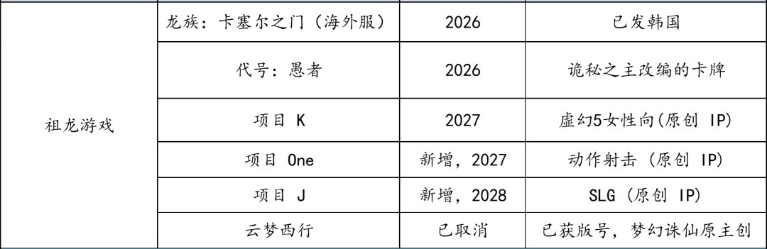 哪些在研游戏从厂商年报里消失了？