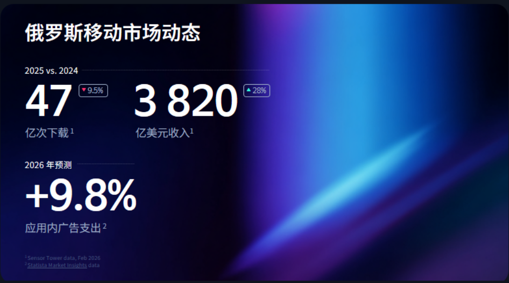 俄语区市场战略地位凸显，中国广告主在 Yandex Ads 投放额激增 111%