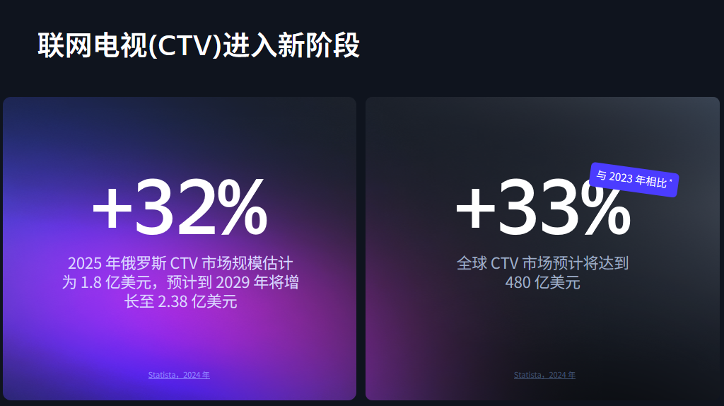 俄语区市场战略地位凸显，中国广告主在 Yandex Ads 投放额激增 111%