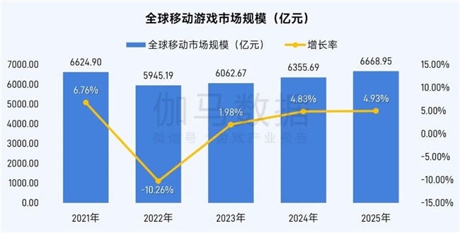 伽马数据/全球报告：市场增量超300亿元，美日遭遇挑战