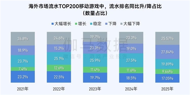 伽马数据/全球报告：市场增量超300亿元，美日遭遇挑战