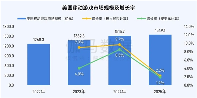 伽马数据/全球报告：市场增量超300亿元，美日遭遇挑战