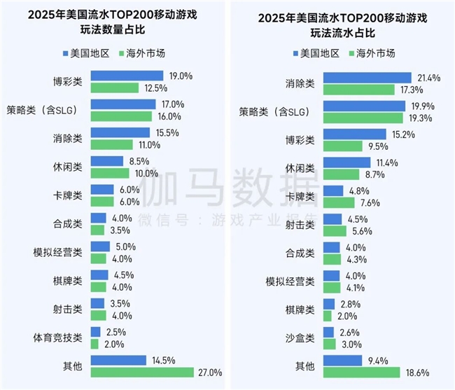 伽马数据/全球报告：市场增量超300亿元，美日遭遇挑战