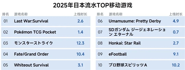 伽马数据/全球报告：市场增量超300亿元，美日遭遇挑战