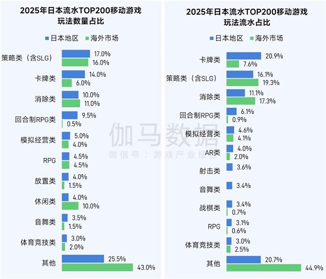 伽马数据/全球报告：市场增量超300亿元，美日遭遇挑战