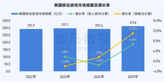 伽马数据/全球报告：市场增量超300亿元，美日遭遇挑战