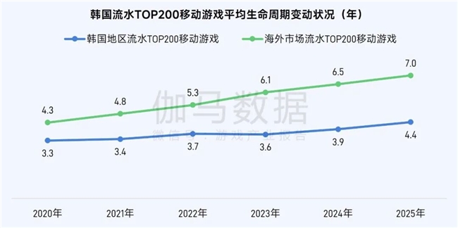 伽马数据/全球报告：市场增量超300亿元，美日遭遇挑战