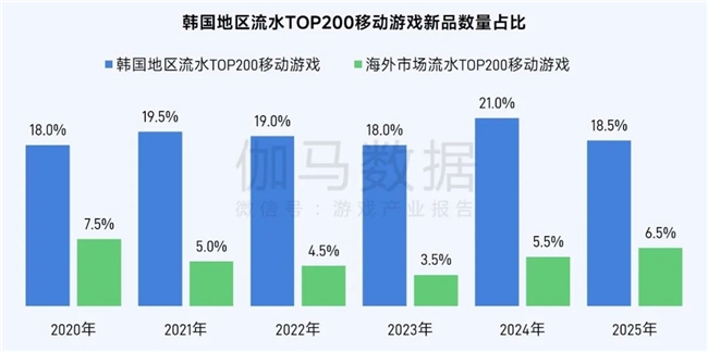 伽马数据/全球报告：市场增量超300亿元，美日遭遇挑战