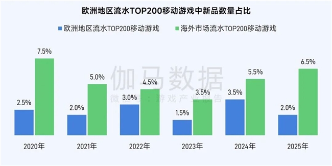 伽马数据/全球报告：市场增量超300亿元，美日遭遇挑战