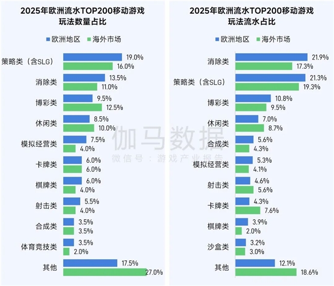 伽马数据/全球报告：市场增量超300亿元，美日遭遇挑战