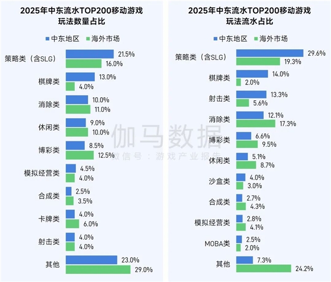 伽马数据/全球报告：市场增量超300亿元，美日遭遇挑战