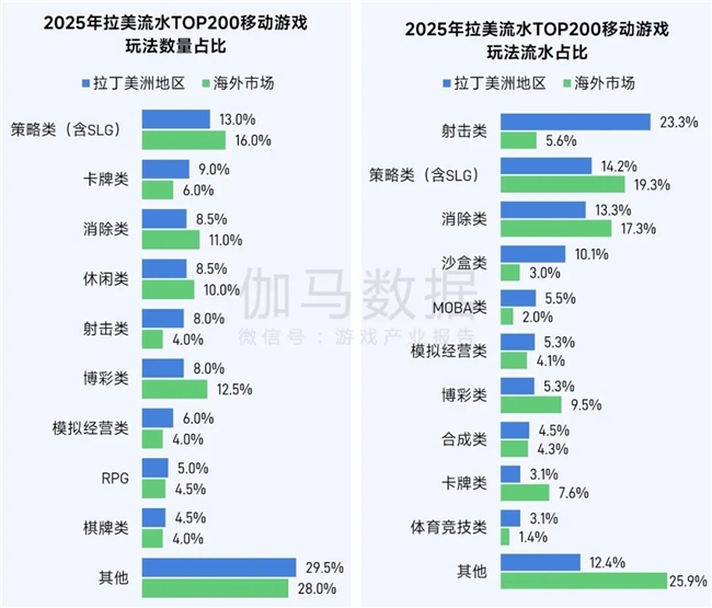 伽马数据/全球报告：市场增量超300亿元，美日遭遇挑战