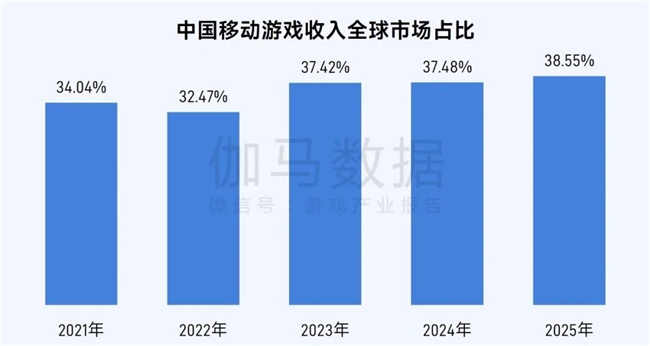 伽马数据/全球报告：市场增量超300亿元，美日遭遇挑战