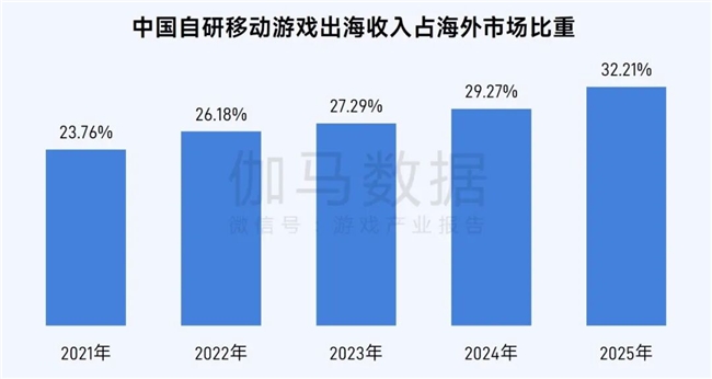 伽马数据/全球报告：市场增量超300亿元，美日遭遇挑战