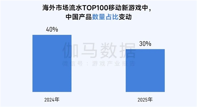 伽马数据/全球报告：市场增量超300亿元，美日遭遇挑战
