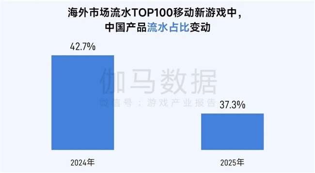 伽马数据/全球报告：市场增量超300亿元，美日遭遇挑战
