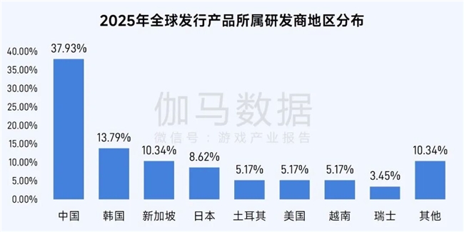 伽马数据/全球报告：市场增量超300亿元，美日遭遇挑战