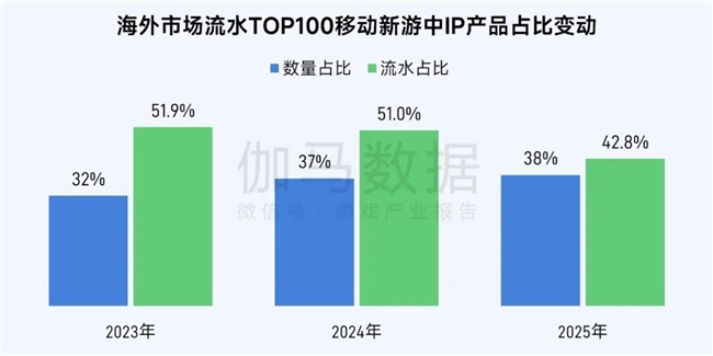 伽马数据/全球报告：市场增量超300亿元，美日遭遇挑战