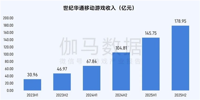 伽马数据/全球报告：市场增量超300亿元，美日遭遇挑战