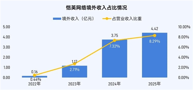 伽马数据/全球报告：市场增量超300亿元，美日遭遇挑战