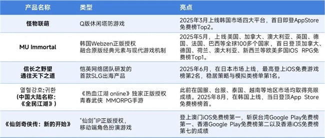 伽马数据/全球报告：市场增量超300亿元，美日遭遇挑战