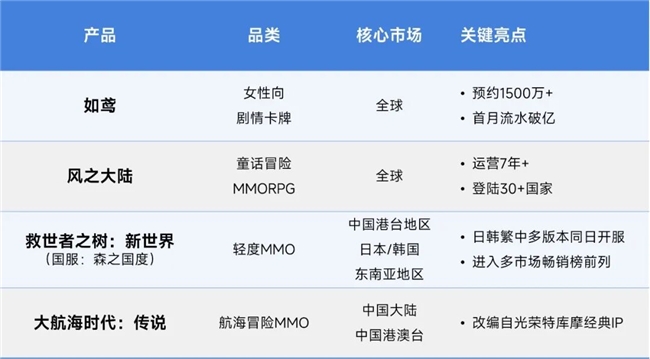 伽马数据/全球报告：市场增量超300亿元，美日遭遇挑战