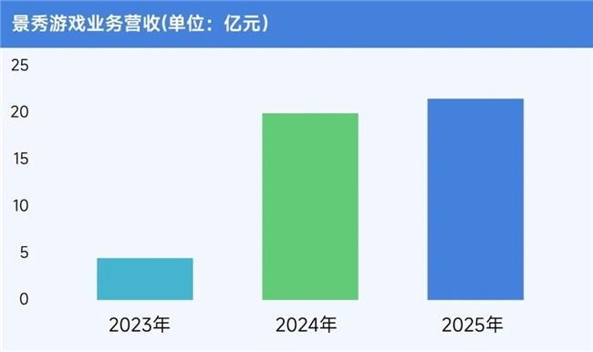 伽马数据/全球报告：市场增量超300亿元，美日遭遇挑战