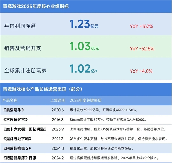 伽马数据/全球报告：市场增量超300亿元，美日遭遇挑战