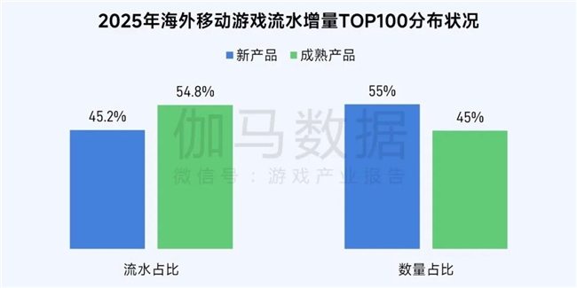 伽马数据/全球报告：市场增量超300亿元，美日遭遇挑战