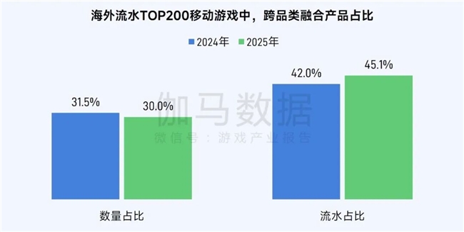 伽马数据/全球报告：市场增量超300亿元，美日遭遇挑战