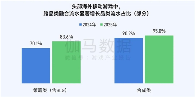 伽马数据/全球报告：市场增量超300亿元，美日遭遇挑战