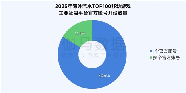 伽马数据/全球报告：市场增量超300亿元，美日遭遇挑战