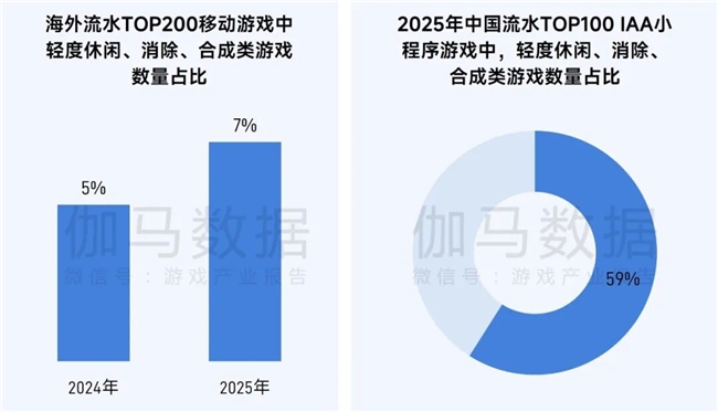 伽马数据/全球报告：市场增量超300亿元，美日遭遇挑战