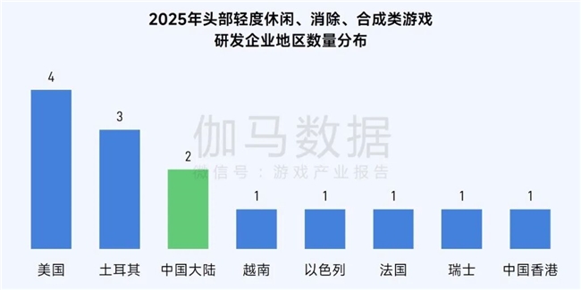 伽马数据/全球报告：市场增量超300亿元，美日遭遇挑战